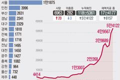 신규확진 5만4122명 ‘폭증’… 처음으로 5만 명 넘어