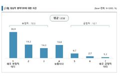 개신교인 10명 중 7명, ‘양심적 병역거부’에 부정적