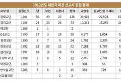 성경 보급 위해 한글 교육에 앞장 선 부인매서인들
