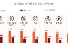 전 세계 10대 청소년의 종교관·성활동·디지털 활동의 특징은?