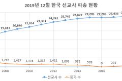 한국 선교사 작년보다 46명 증가...은퇴 선교사는 2년 연속 800명 대