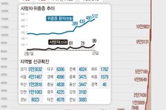 “다음주 40만명대까지”… 오미크론 유행 길어질 우려도
