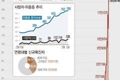 신규 확진 19만8803명, 양성률 50%대로… 사망 또 ‘역대 최다’