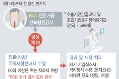 14일부터 동네 병·의원서도 확진 판정… PCR 부하 해소될까