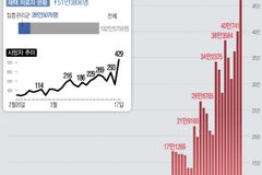 코로나 확진 62만명 폭증… “이러다 100만 명도 가능”