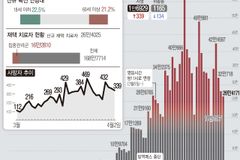 26만4171명 확진, 이틀째 20만명대…위중증 1165명