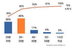 적당한 주일예배 설교시간은 어느 정도일까?