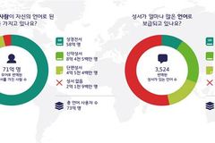 지난해 48개 언어로 첫 성경 번역