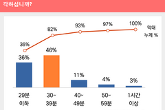 주일예배 설교, 가장 적당한 시간은 과연 몇 분?