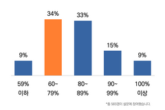 예배 인원 제한 해제됐지만… “10~40% 불참할 것”