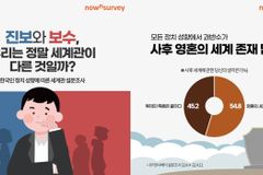 엘림넷, 세계관 설문조사… “과반이 사후 영혼의 세계 믿어”