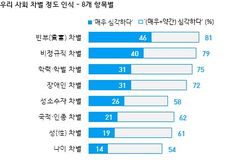 한국갤럽, ‘포괄적 차별금지법’ 설문 결과 발표