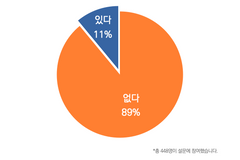 10명 중 9명 “출석 교회에 ‘노인 전문 사역자’ 없다”
