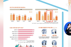 [사회, 20대 절반 이상 “결혼해서 자녀 낳지 않아도 괜찮다” 등] 소셜브리핑 – 크리스천을 위한 세상 보기