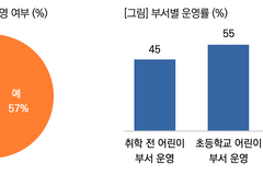 “교회학교 없다” 43%… 수도권 교회들도 위기