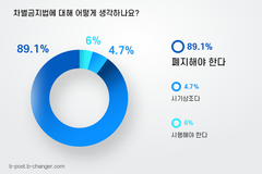 ‘차별금지법’, 93.8%가 ‘반대’… 블록체인 기반 설문