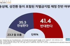 논란 내용 포함해 묻자… 차별금지법 반대 41.4% 찬성 35.3%