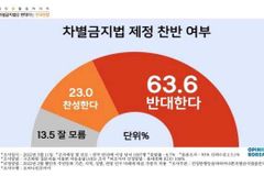 “이름만 알면 찬성, 내용도 알면 반대하는 차별금지법”