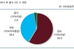 기성 목사·장로 58.6% “코로나 이후 출석교인 10% 이상 감소”