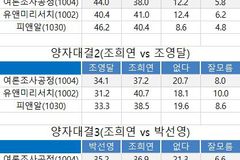 서울시교육감 가상 양자대결, 조전혁 후보만 조희연에 앞서