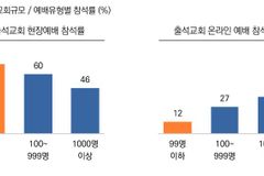 현장예배 참석률, 교회 규모 클수록 저조