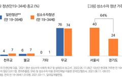 국내 성소수자 청년 10명 중 1명이 ‘개신교인’