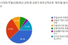 포스트코로나 시대 주일학교 최우선 과제, 주일성수와 대면예배 회복