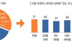 500명 이상 대형교회 담임 2명 중 1명 ‘번아웃’