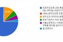 교회학교 여름사역 본격 재개, 85%는 대면방식 추진
