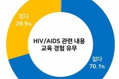 중고등학생 대부분, 에이즈 관련 교육 부재 심각