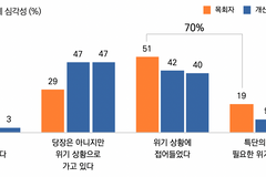 목회자 10명 중 7명 “기후환경 위기”
