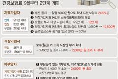 지역가입자 65% 건보료 내린다… 부수입 많은 직장인 月5만원 인상