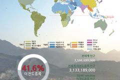 “전 세계 40만 선교사 중 3.3%만 ‘미전도종족’ 집중”