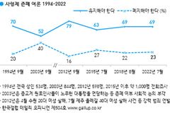사형제 ‘유지’ 69%, ‘폐지’보다 3배 높아