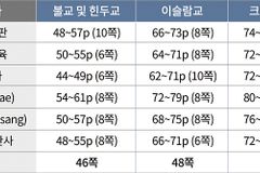 “이슬람에 대한 부정확한 교과서 내용 수정해야”