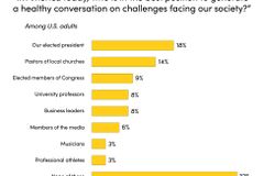 美 “사회적 담론 나누기 적합한 직군 2위는 목회자”