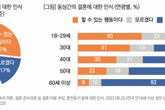 “동성 결혼 반대” 57%… 20대에선 찬성이 50%