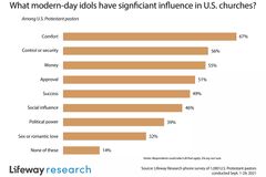 미국 개신교 목회자 67% “이 시대의 최고 우상은…”
