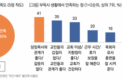 많은 업무·적은 사례비… 생활 만족도 높지 않은 ‘부목사’