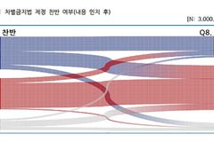 차별금지법, 법안 내용 알려주면 찬성 비율 44→28%로 감소