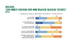 교인 78% “‘같은 물리적 공간’서 하나님 경험 중요”