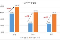 국산백신, 코로나 변이에도 효과… "교차접종 가능할 듯"