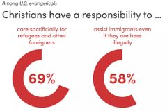 美 복음주의자 80% “합법적 이민이 국가에 도움”