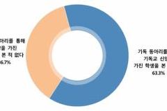 ‘기독 동아리’의 가치 조사 결과로 나타나