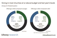 美 목회자 52% “경제가 교회에 부정적 영향”