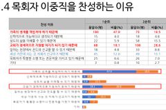 ‘목회자 이중직’ 허용 찬성이 압도적… 관련 정책 관심은 낮아