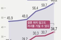 20·30대 10명 중 6명 “결혼 안 해도 돼”… 이유는 ‘돈·일자리’