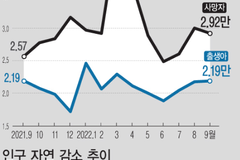 3분기 출산율 0.79명 사상 최저… 인구 35개월째 감소