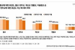개신교 호감도 3위, 감소 폭은 불교 천주교 두드러져