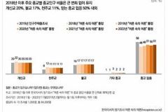 종교활동 참여도, "개신교 가장 높고 불교 가장 낮다"